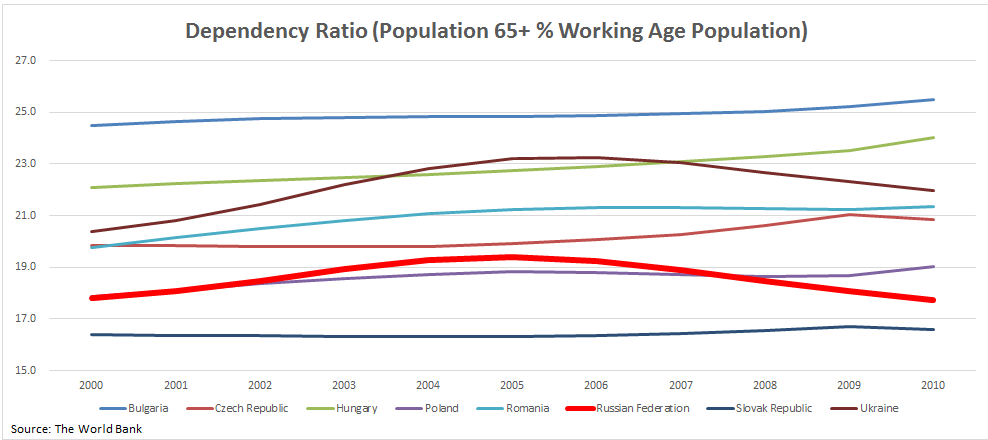 EastEuropeDependencyRatio